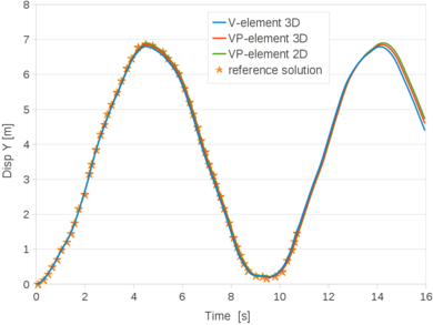 Plane strain cantilever. Time evolution of the top corner vertical displacement. Solutions for the 2D VP-element and the 3D V and VP elements obtained with the finest mesh (average size 0.125) compared to the reference solution [8].