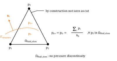Approximation errors in the pressure mapping - The picture shows a representative situation in which a (by construction) non-cut fluid element contains structure nodes to which a distinct and unique assignment of positive and negative face pressure is not possible.