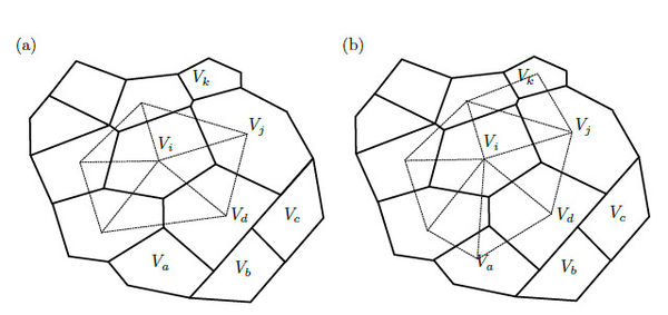 (a) The dotted line illustrates the triangulation of the calculation            points of adjacent volumes to Vi, used by most of the FV methods.            (b) The dotted line shows the simplices forming the piece-wise            approximation used to solve the integrals Hij of the            control volume Vi.