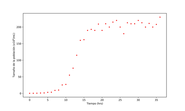 Crecimiento de la levadura Saccharomyces cerevisiae.
