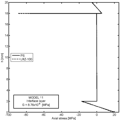 Delamination study in 3-layered cantilever beam under end point load. Thickness distribution of σₓ at x=\fracL2 for four decreasing values of the shear modulus at the interface layer  (Models 5, 6, 8 and 11, Table 9)