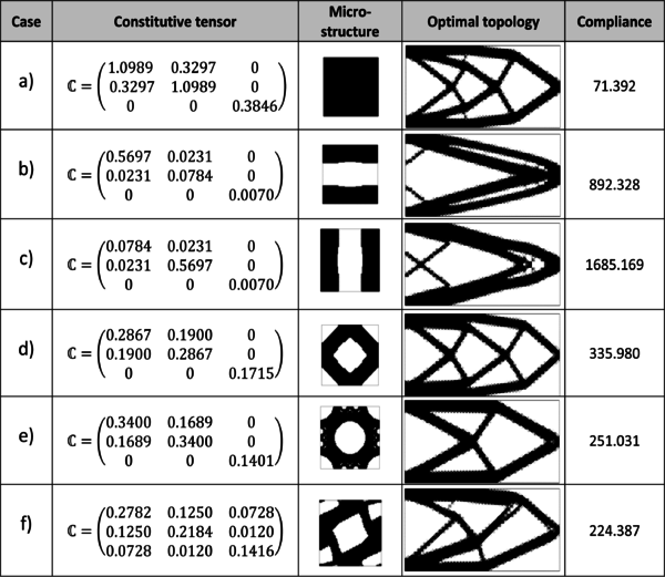 Representative optimal homogeneous Cantilever beam topologies: (a) Isotropic (E=1 and ν=0.3) as a reference, (b)-(e) Orthotropic, (f) Anisotropic. In the second column, the constitutive tensor used is shown, which is obtained by a classical homogenization procedure of the micro-structure displayed on the third column, see [Sanchez-PalenciaBook1980]. In the fourth one and fifth column, the final optimal topology for the structure and the value of the compliance are also shown.