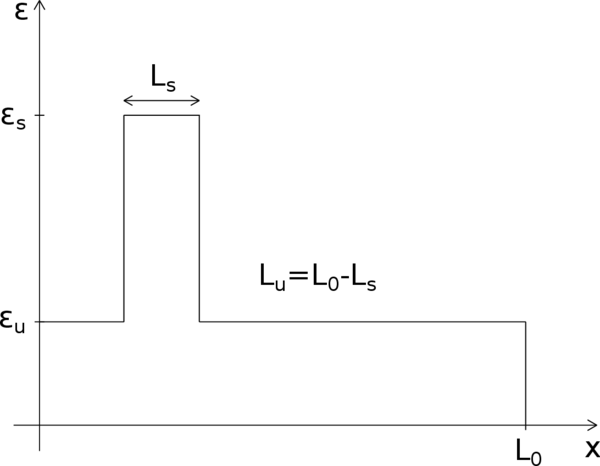 Piecewise constant strain profile along the bar.