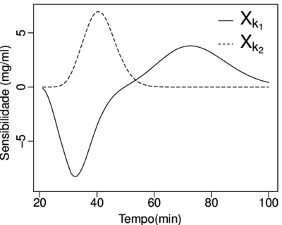 Resultado para a análise de sensibilidade com respeito aos parâmetros das componentes (a) Glicose e (b) Frutose respectivamente.