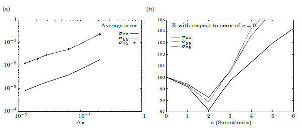 (a) The averaged error decreasing as a function of mesh size, denoted ∆x. (b) Using a mesh of 628 volumes, percentage of error for different smoothing levels with respect to the error of c=0, which is the linear interpolator, error increases after c=2.