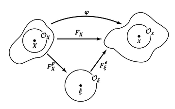 Multiplicative decomposition of the deformation gradient in a plastic and elastic part [57