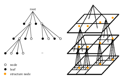 Principal setup of a quadtree - The picture shows how a quadtree is constructed from a given point data set (structure points). Its is conceptually the same for 3D where we subdivide into 8 different cells on each level (octree).