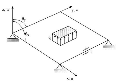 Sign convenion for the deflection and the rotations in a plate