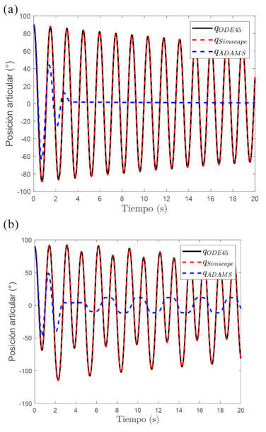 Simulación en lazo abierto considerando sólo fricción viscosa.png