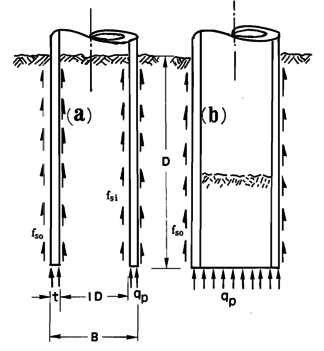 Sketch of the forces acting on open-ended piles under unplugged, (a), and plugged conditions , (b). [1