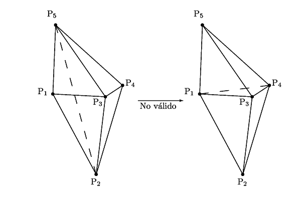 Si cambiamos la cara △₂₃₅ por       la cara △₁₃₄, los dos nuevos tetraedros son       válidos, pero al hacerlo cambiamos también la conectividad de       las caras △₁₂₅ y △₂₄₅ hacia △₁₂₄ y △₁₄₅, lo cual dará no       conformidad con los elementos vecinos.