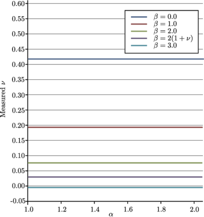 Poisson's ratio for mesh 2D-3