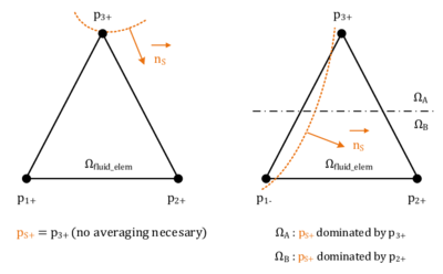 Limitations of arithmetic averaging in terms of pressure mapping. - The picture illustrates two situations where the “real” positive face pressure of the structure pS+ is either dominated by one edge node (right) or even defined by one edge node (left). Since an averaging does not incorporate a weighting of this kind it will yield approximation errors in both situations.