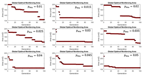 Experimentation results with the GA-ISR for different values of the mutation probability from 0.01 to 0.05